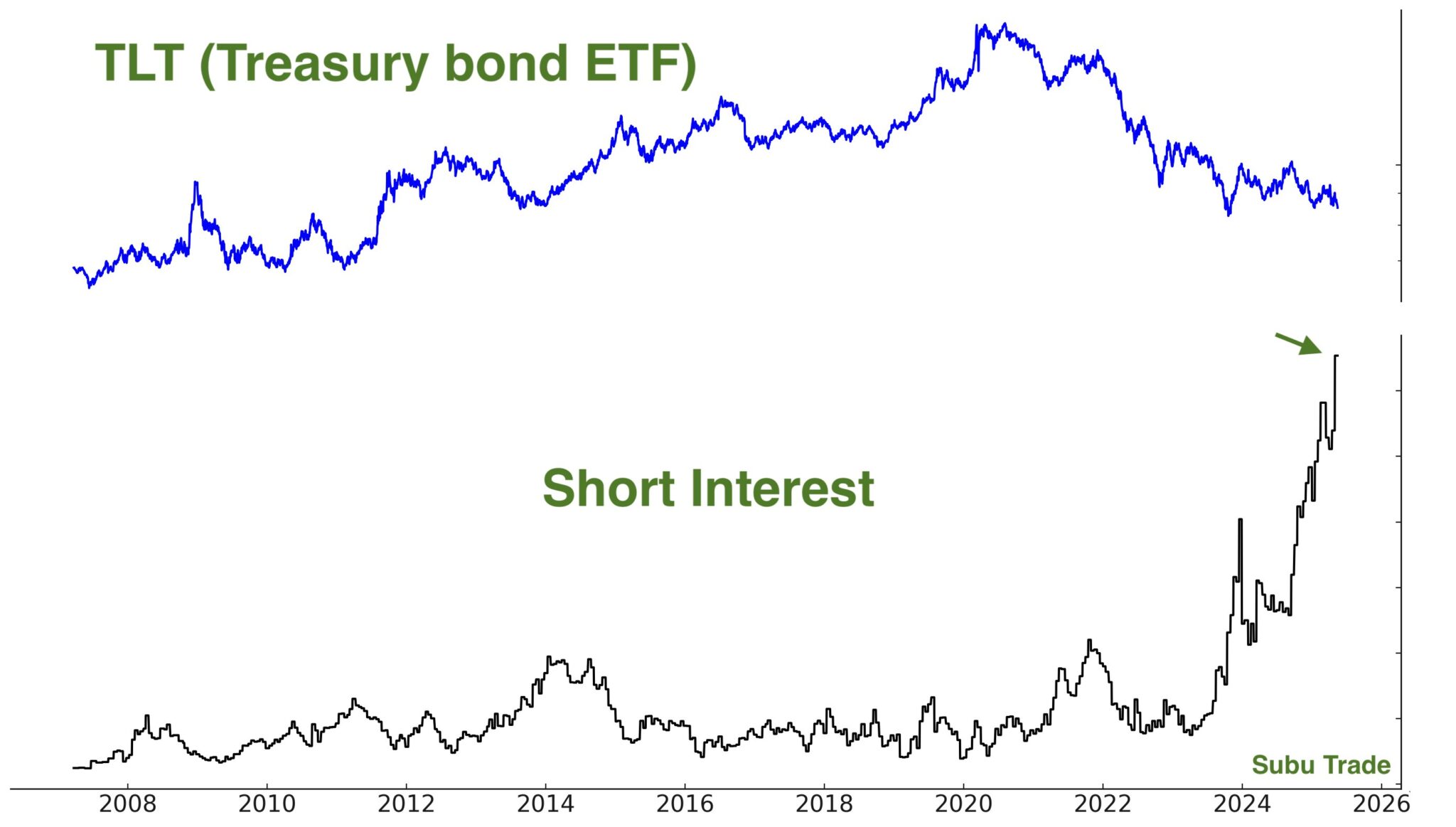TLT ETF Chart