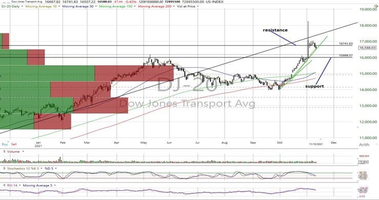 DJT Daily Chart