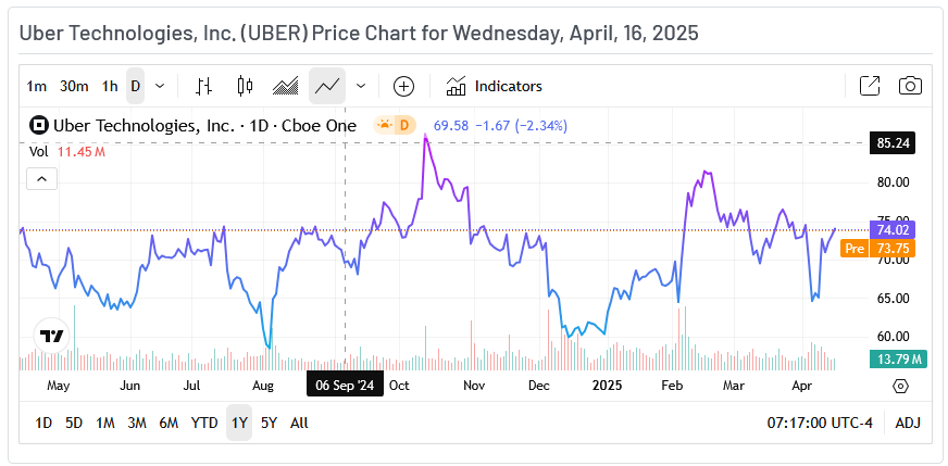 Uber Price Chart