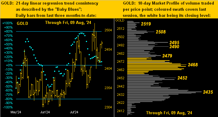 Gold Dots Profile