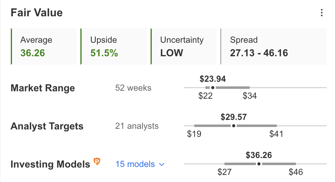 AT&T Fair Value