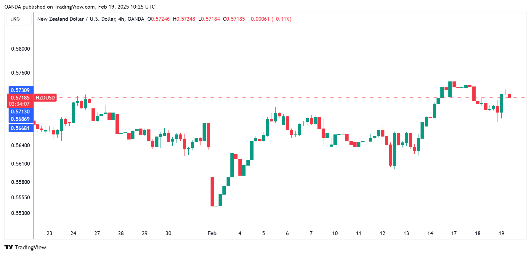 NZD/USD-4-Hour Chart