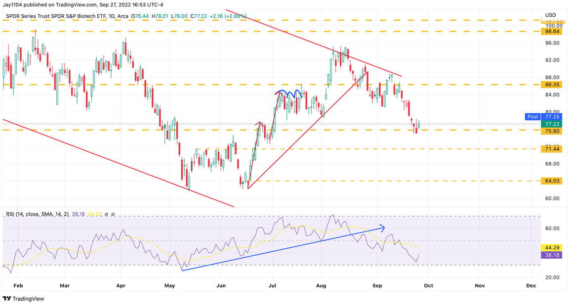 XBI ETF Daily Chart