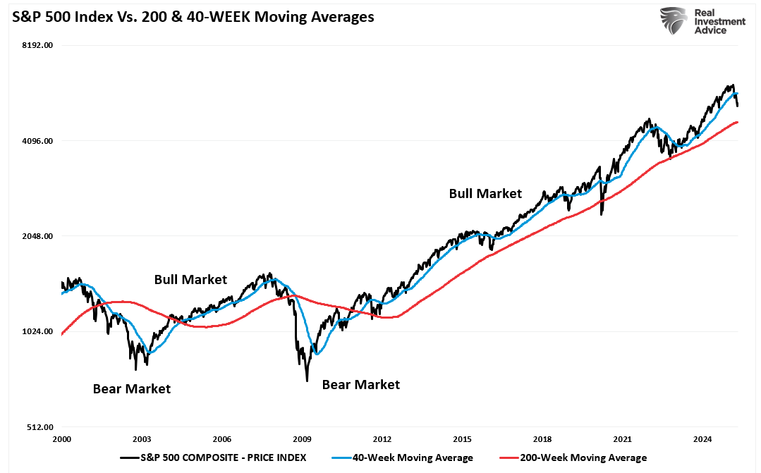 S&P 500 Index vs 200 & 40-Week MAs