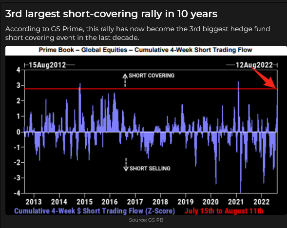Short Covering Rally