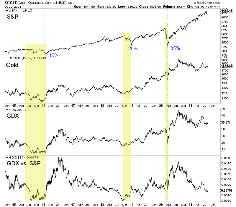 S&P 500, Gold, GDX, GDX vs S&P Chart