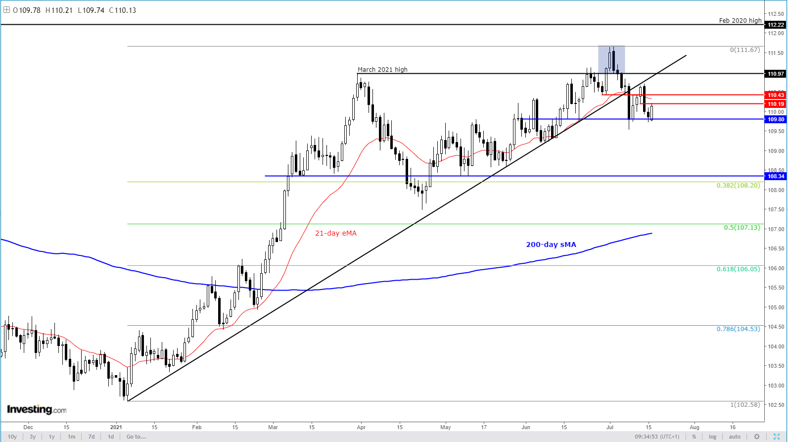 USD/JPY Daily