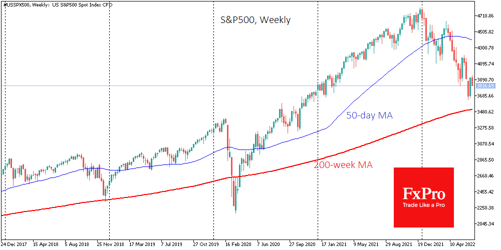 S&P 500 weekly chart.