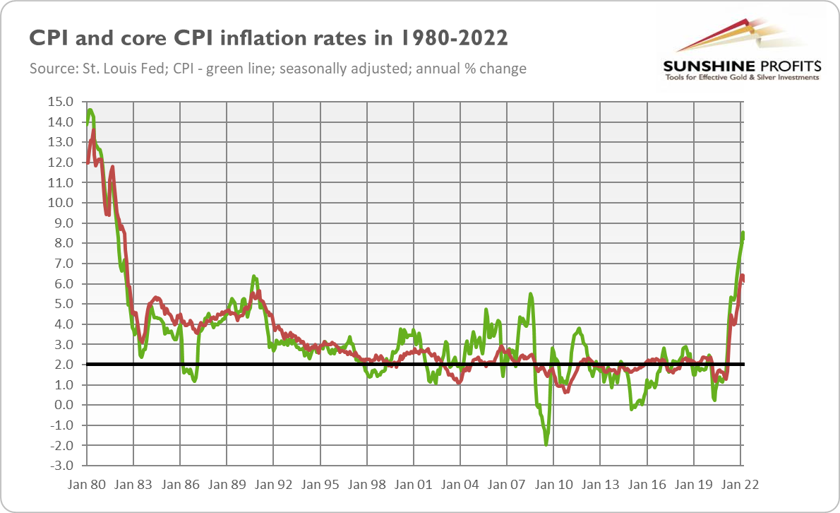 CPI And Core CPI - 1980-2022.