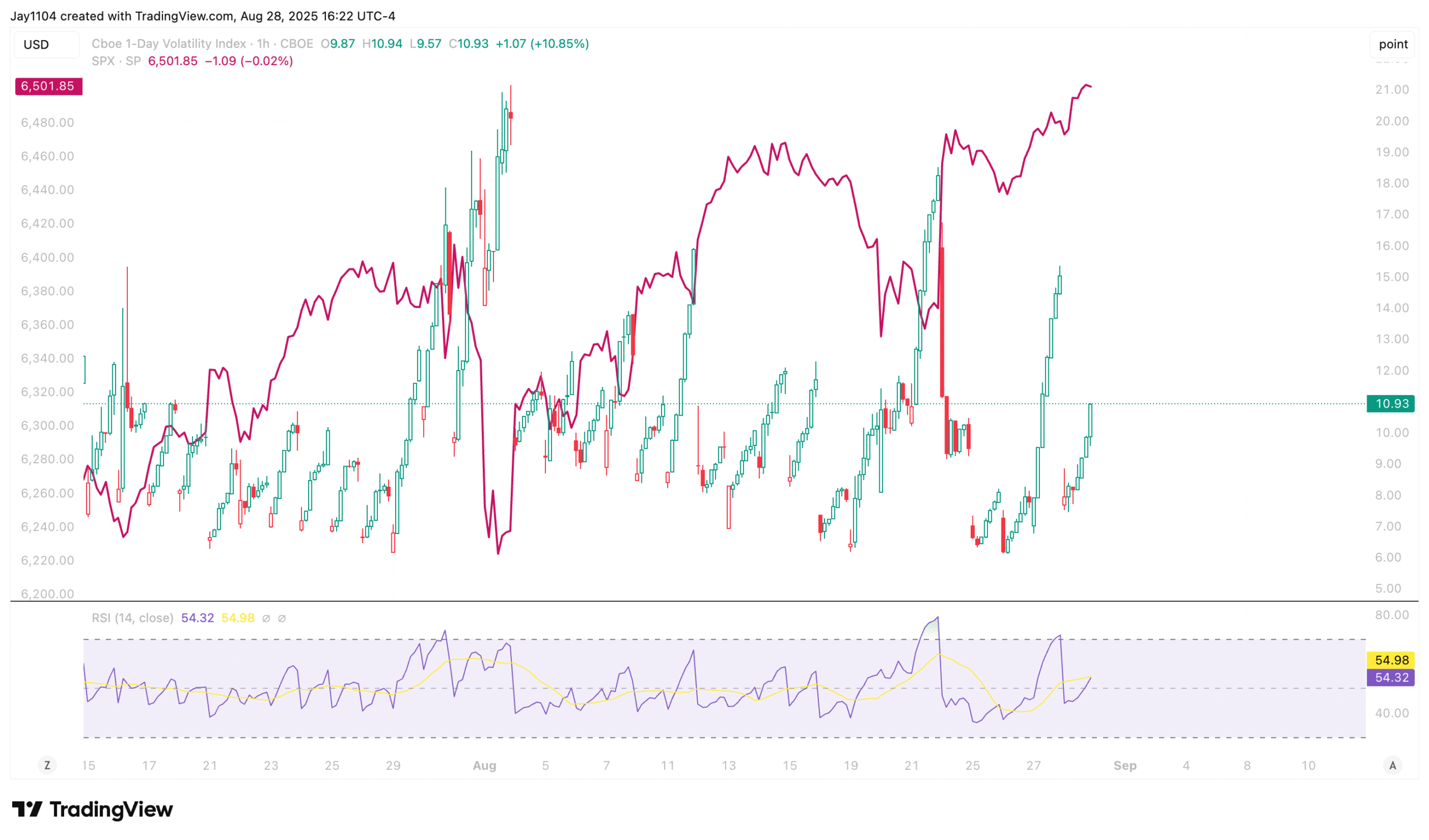 VIX-1-Day-Hourly Chart