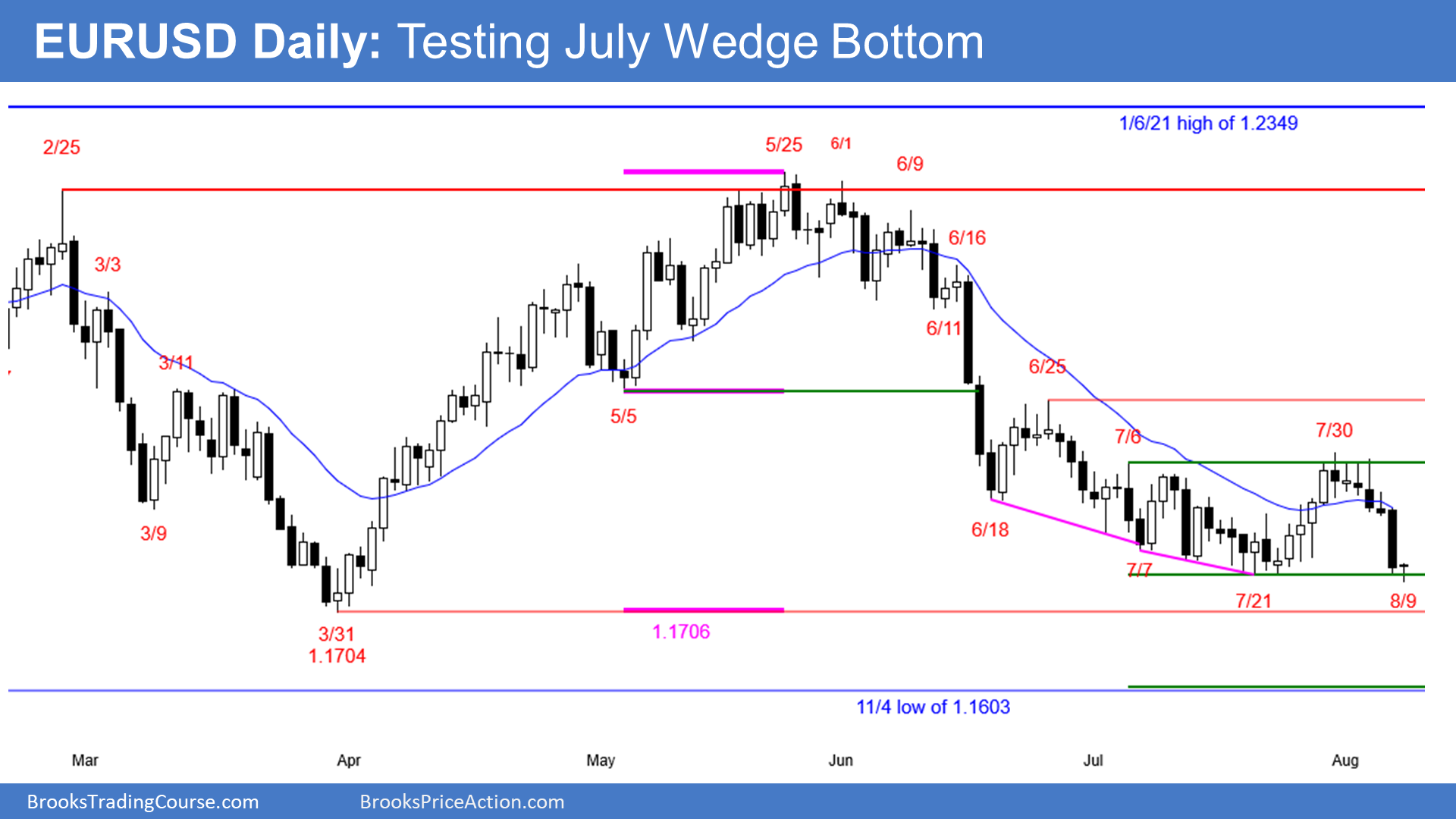 EUR/USD Testing Wedge Bottom