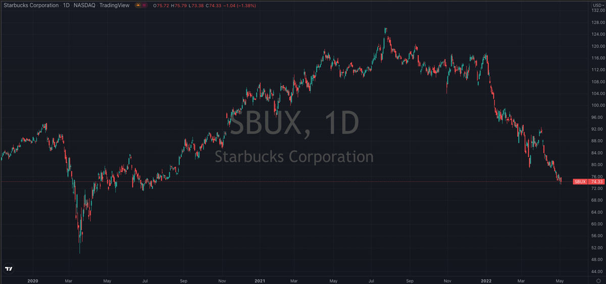 Starbucks Corp Stock Chart.