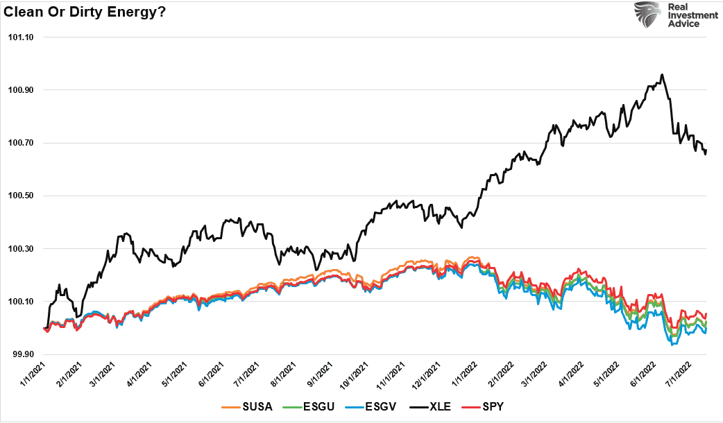 SPY vs ESG vs XLE