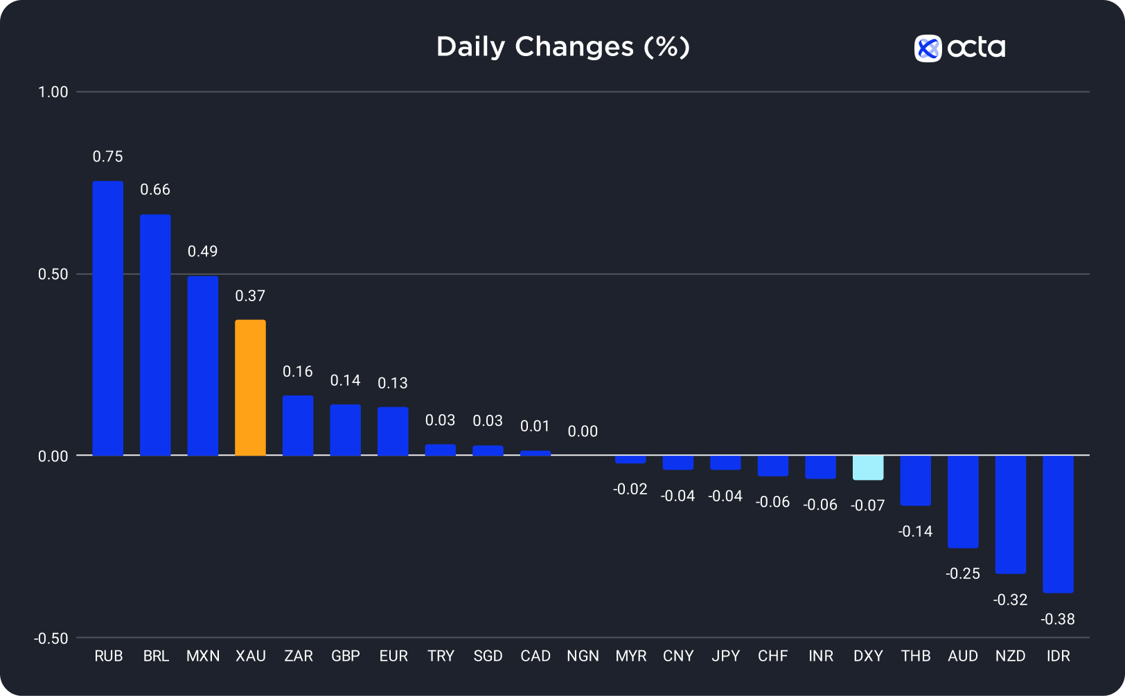 Changes in Exchange Rates on 20 October