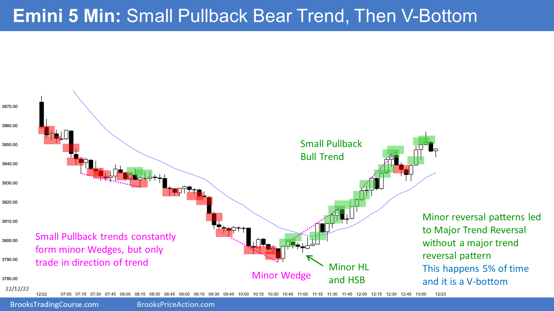 Emini 5-Min Chart