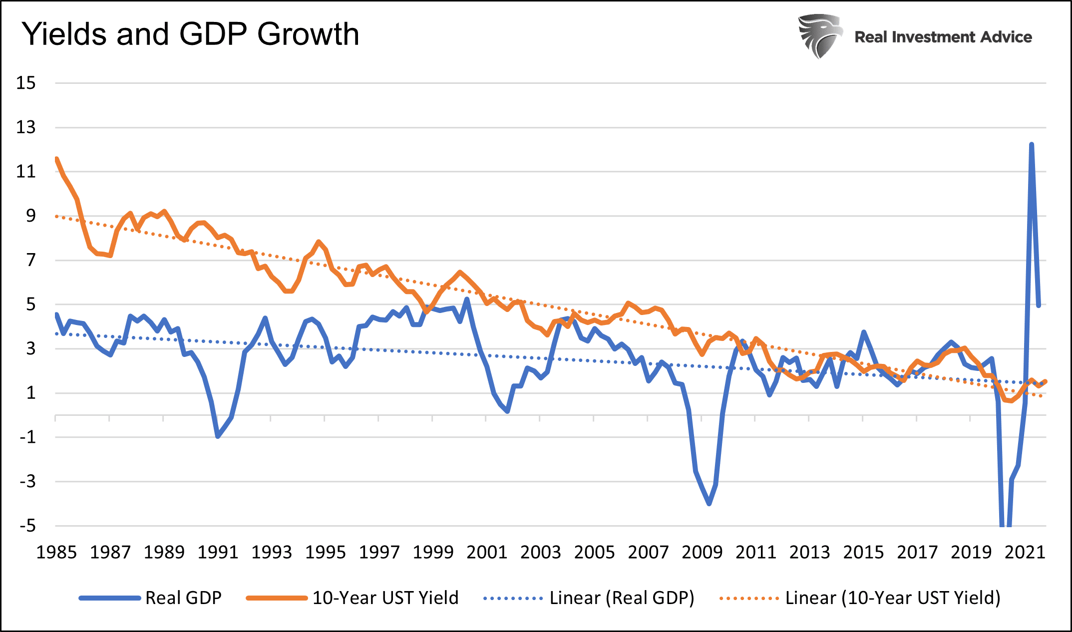 Yields & GDP Growth