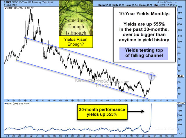 10-Year Yield Monthly Chart.