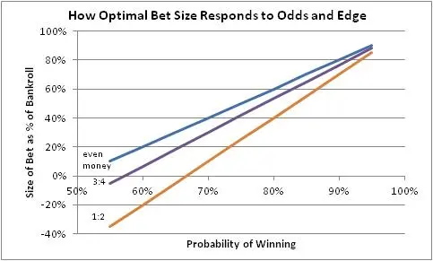 Probability of Winning