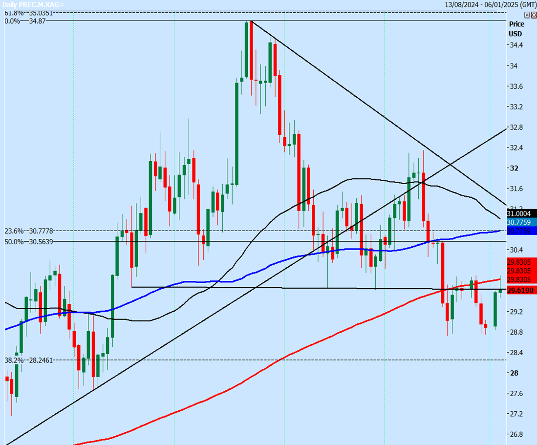 Silver Daily Chart