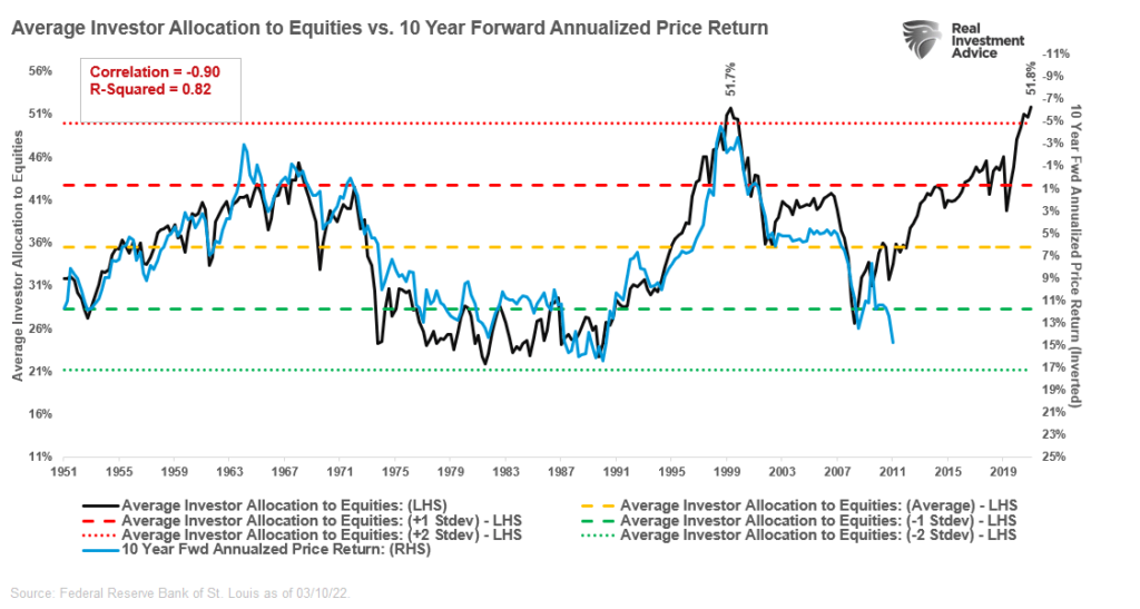 Investor Allocation To Equities and Foward Returns