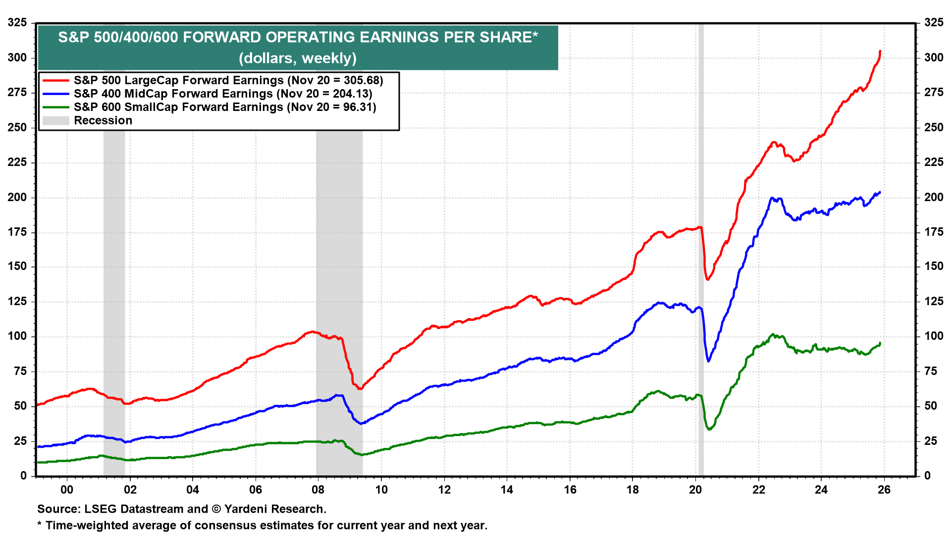 S&P 500/400/600 Forward Operating EPS