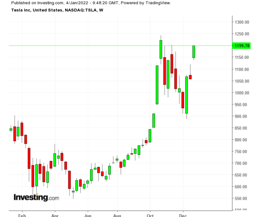 TSLA Haftalık Grafik TTM