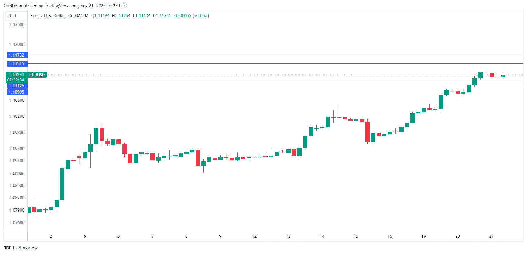 EUR/USD-4-Hour Chart