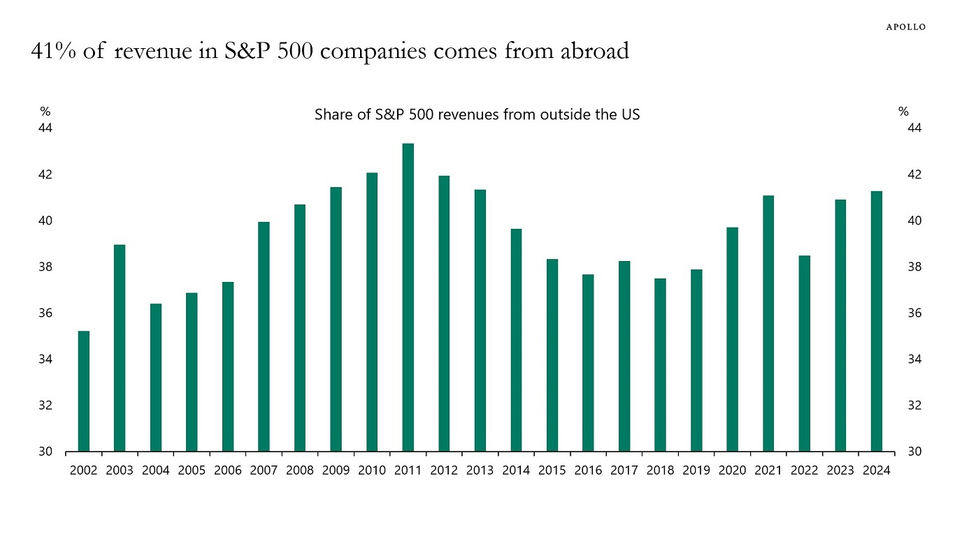 Share of S&P 500 Companies from Outside US