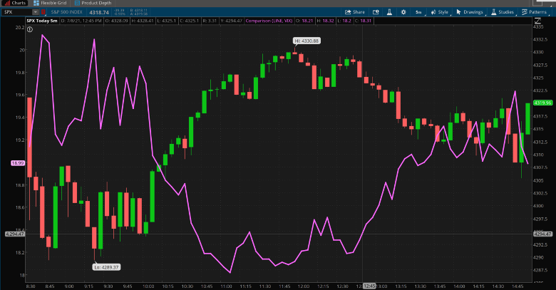 S&P 500 And VIX Combined Chart.