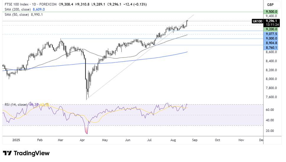 FTSE 100-Daily Chart