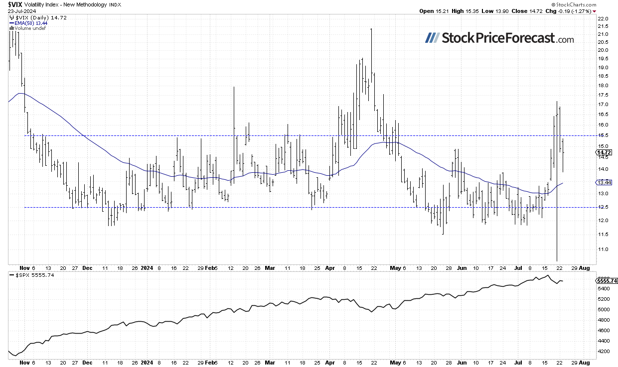 VIX-Daily Chart