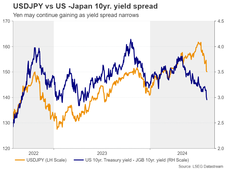 USDJPY vs JP-10-Yr Yield