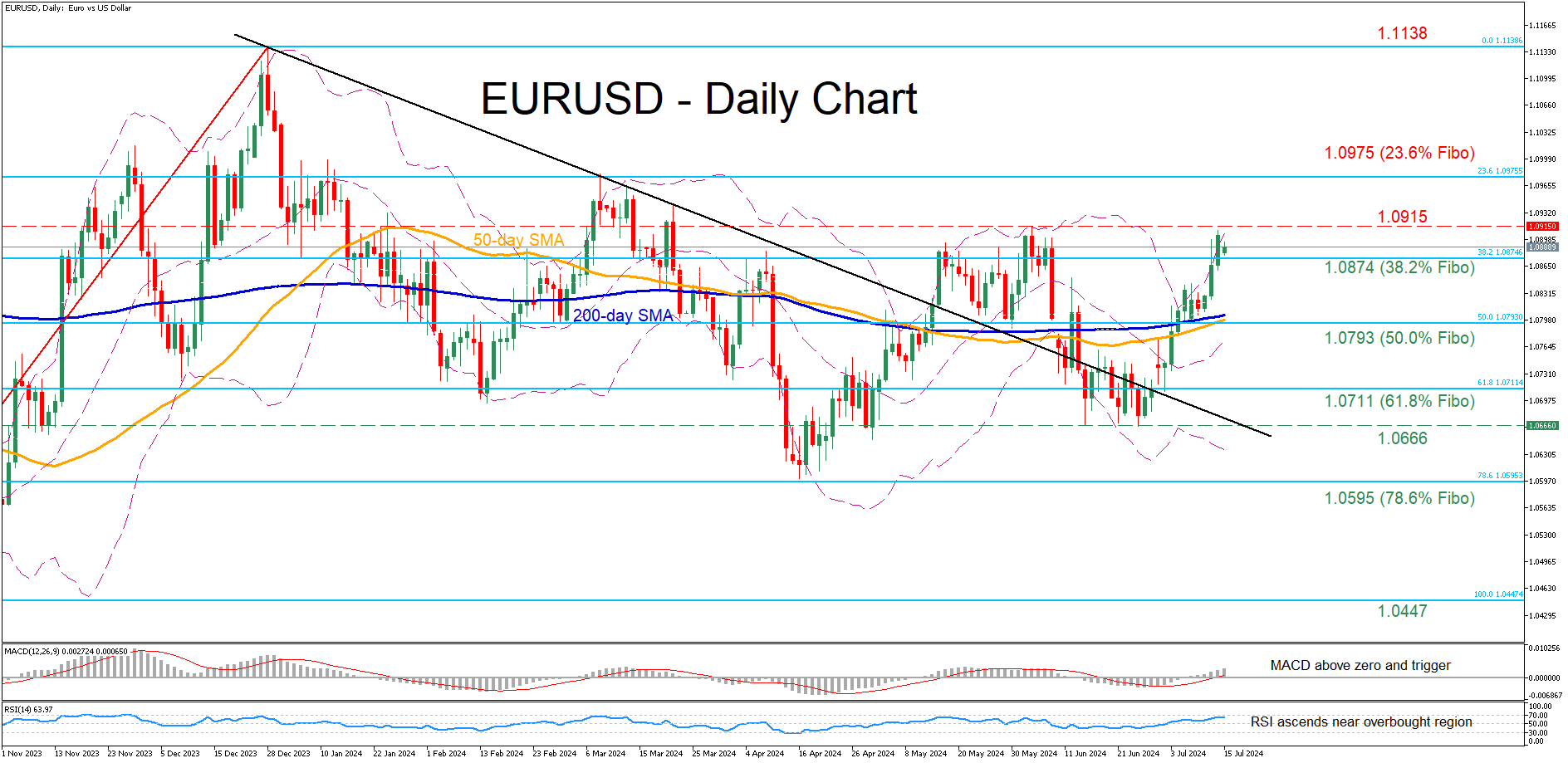 EUR/USD-Daily Chart