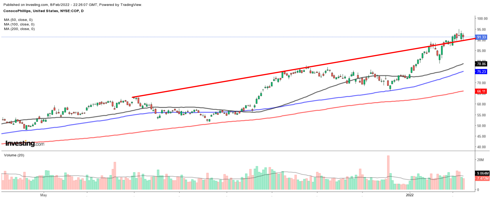 COP Daily Chart