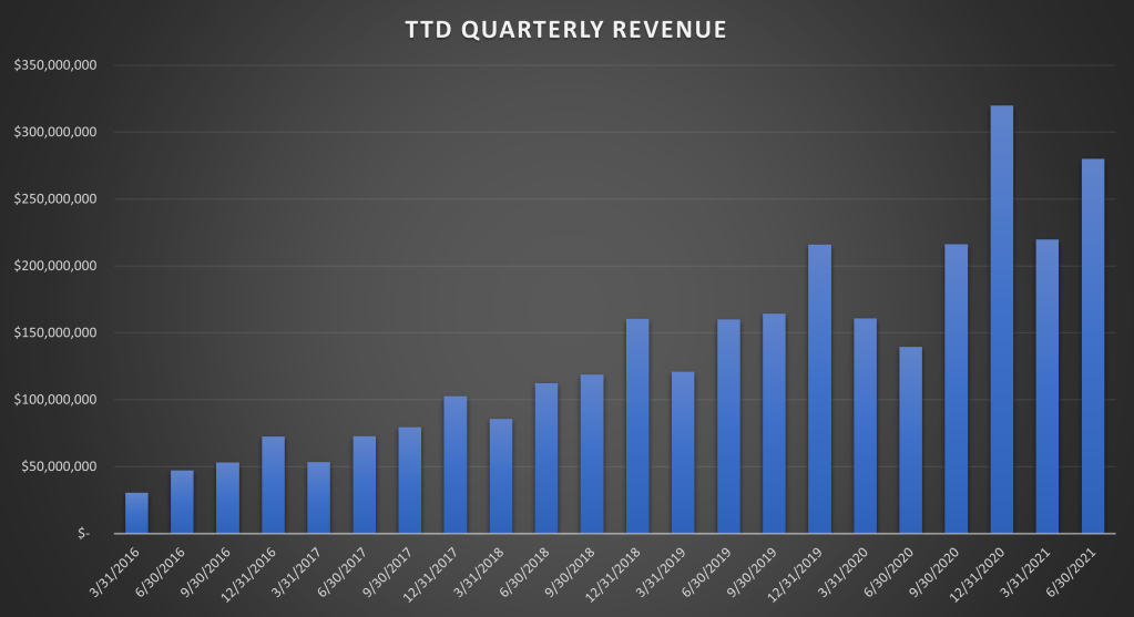 Traders Desk Inc Quarterly Revenue