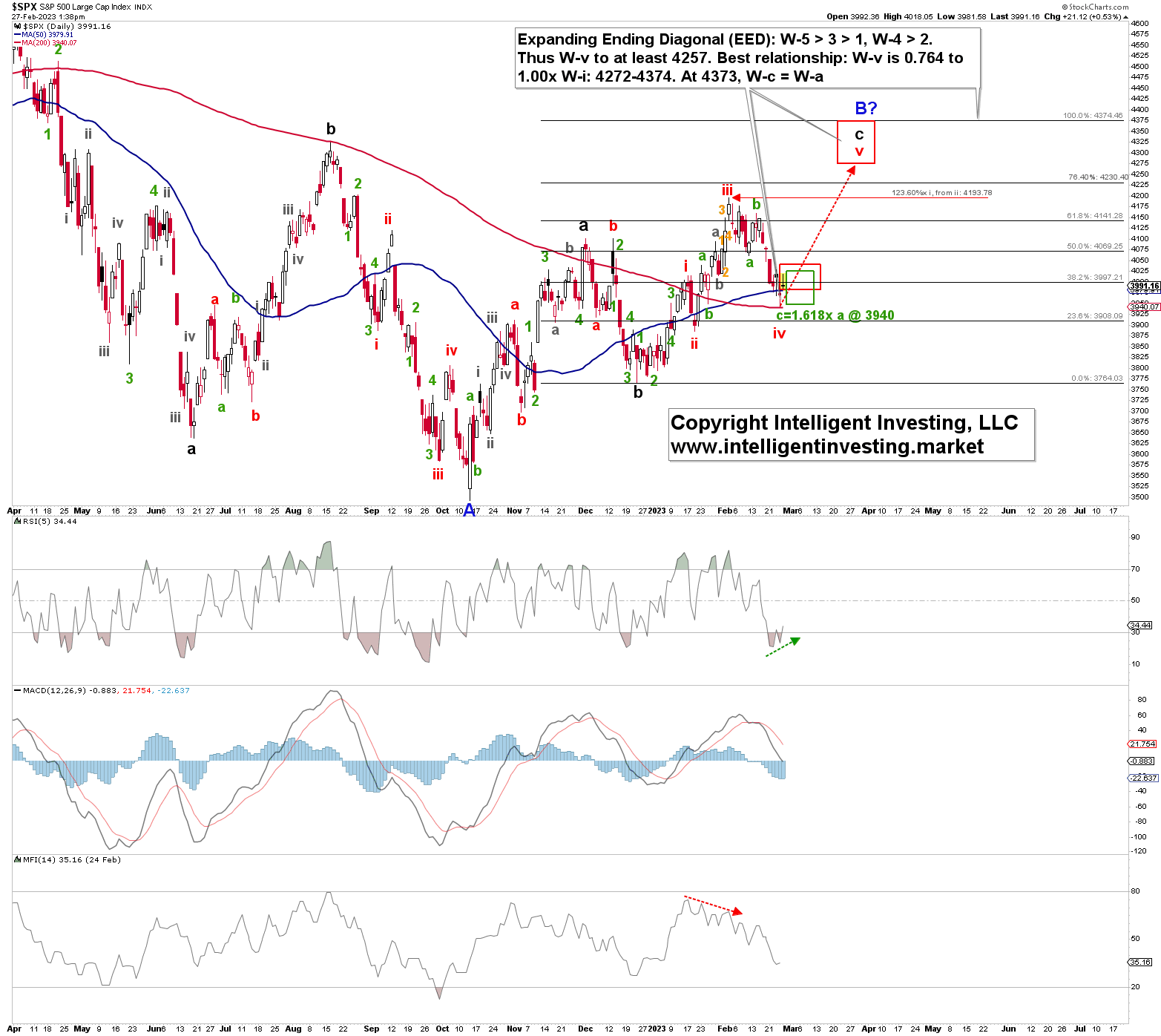 S&P 500 Daily Chart