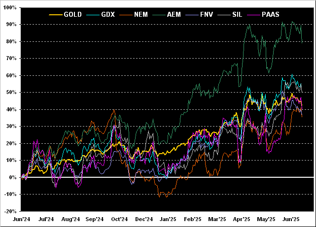 Gold_Gdx_Nem_Aem_Fnv_Sil_Paas-Chart