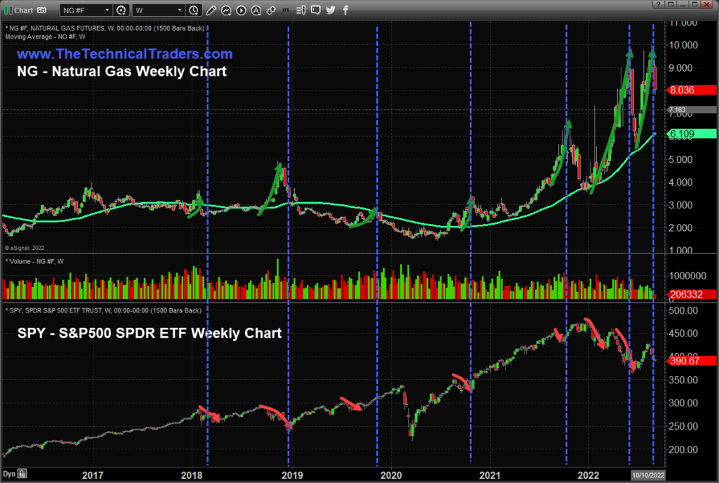 Natural Gas, SPY Weekly Chart