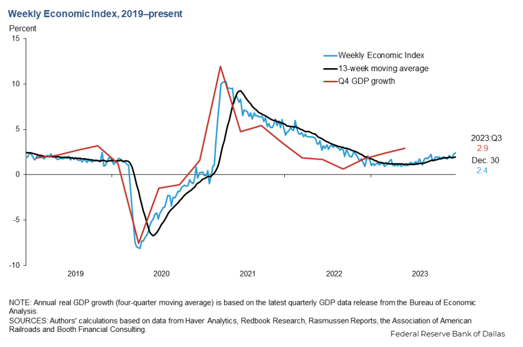 Weekly Economic Index, 2019-Present