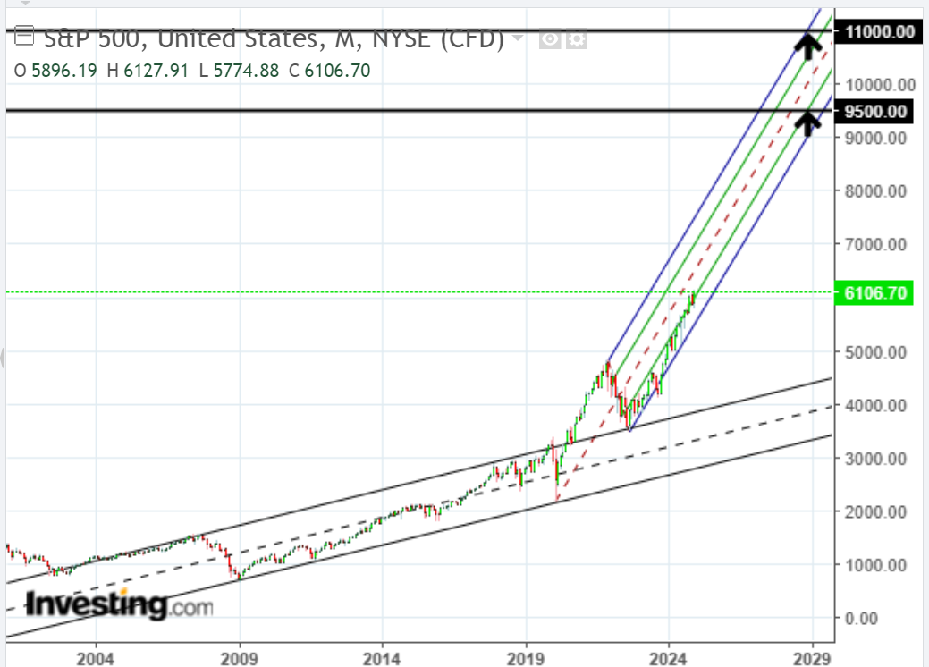 S&P 500-Monthly Chart