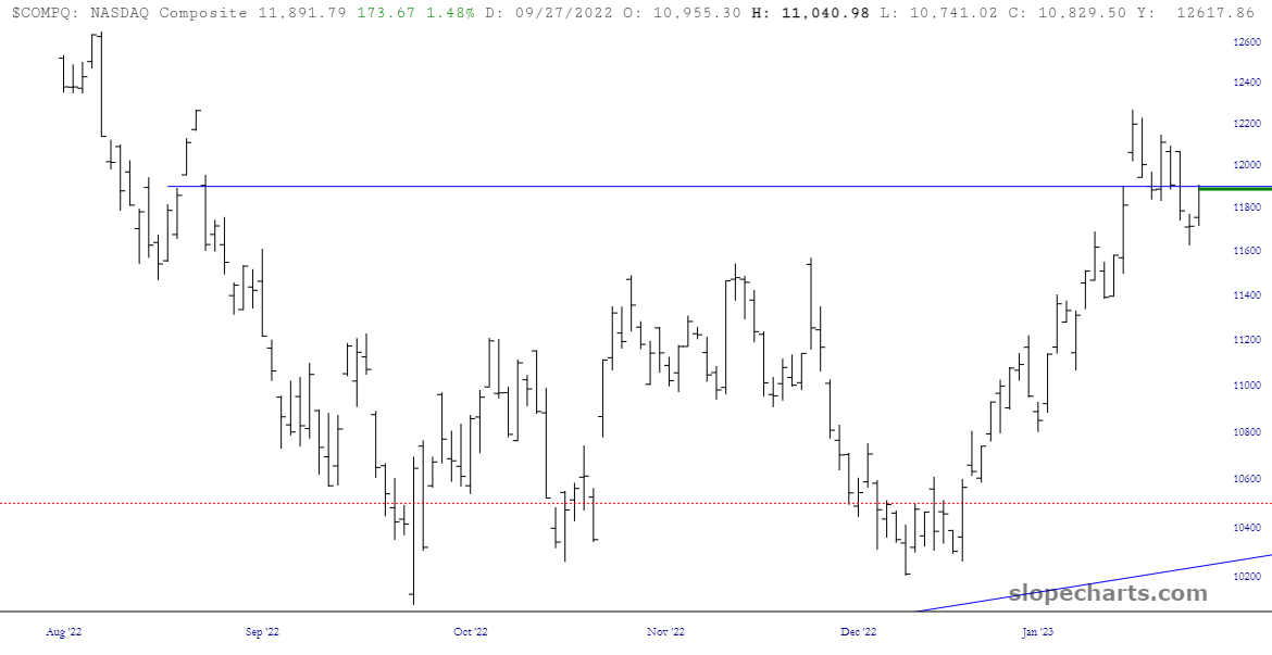 COMPQ Price Chart