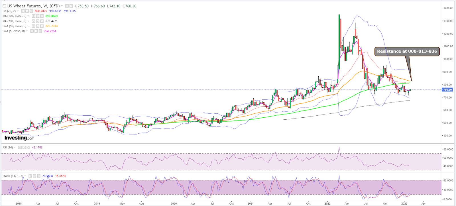 CBOT Wheat Weekly Chart