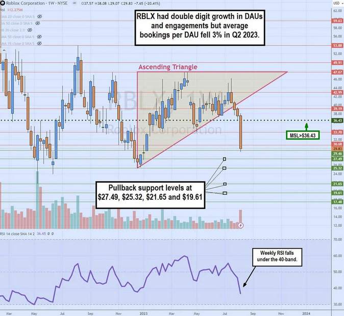 Roblox Stock Weekly Chart