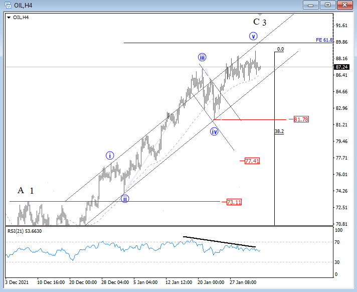 Oil Elliott Wave analysis.