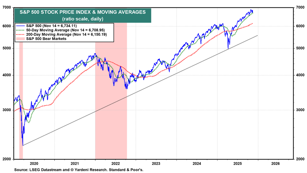 S&P 500 Stock Price Index & Moving Averages S&P 500 Stock Price Index & Moving Averages