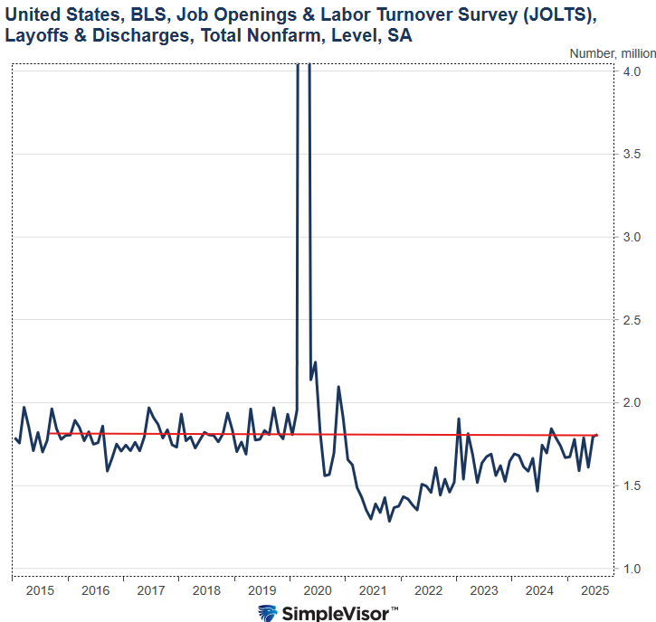 JOLTS and Layoffs