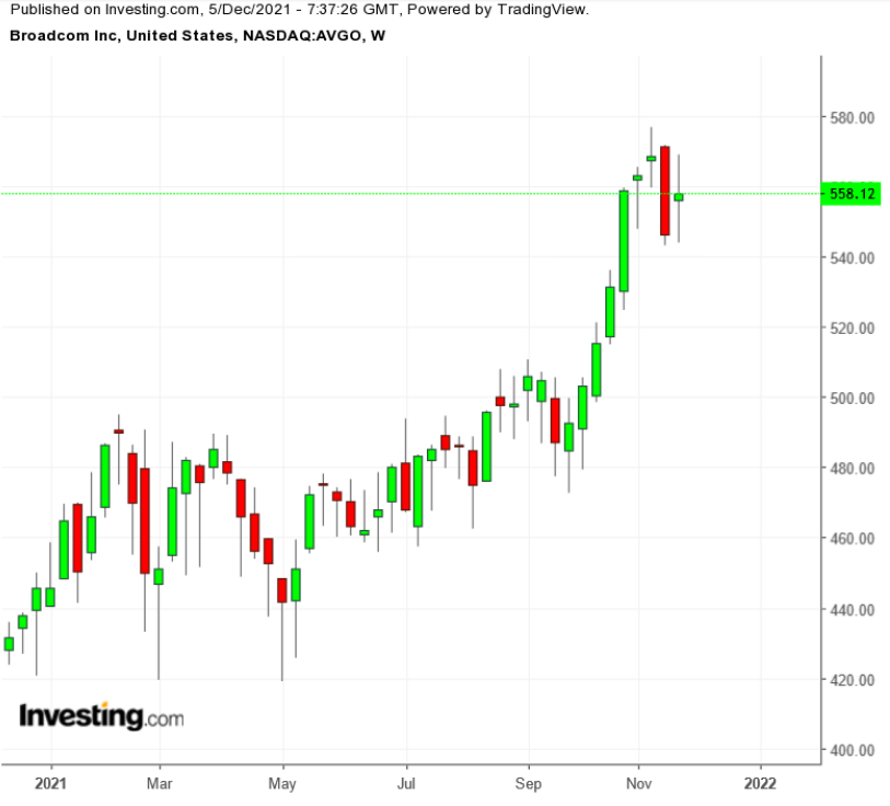 （AVGO周線圖來自Investing.com）