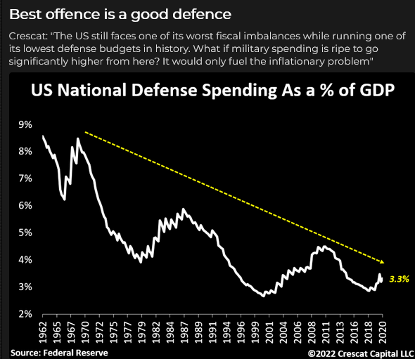US Defense Spending as % of GDP