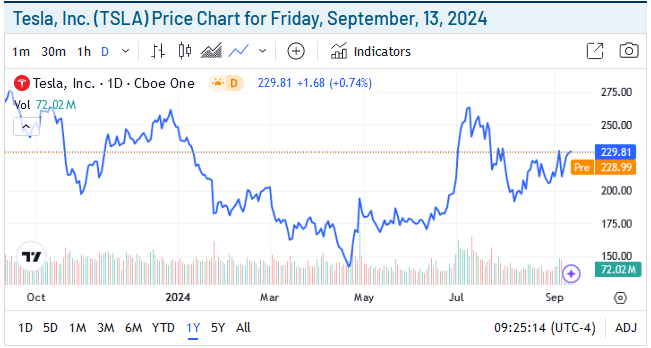 Tesla Inc Price Chart