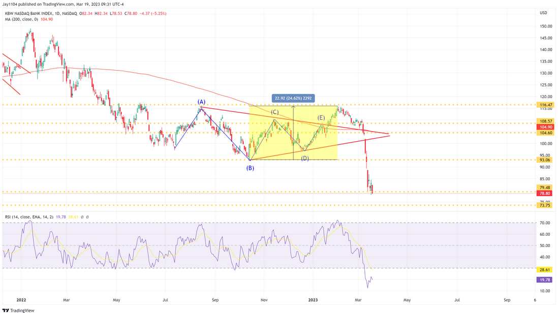 BKX Index Daily Chart